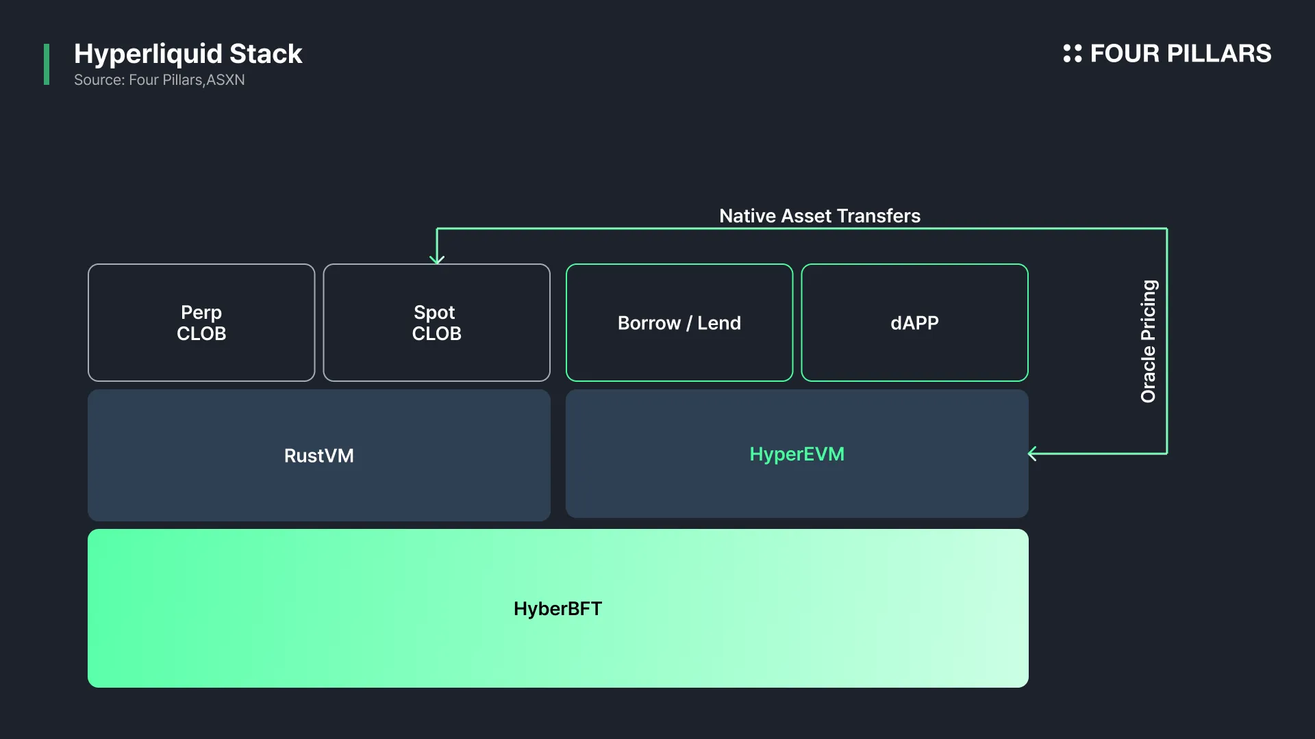 Hyperliquid dual-block architecture diagram