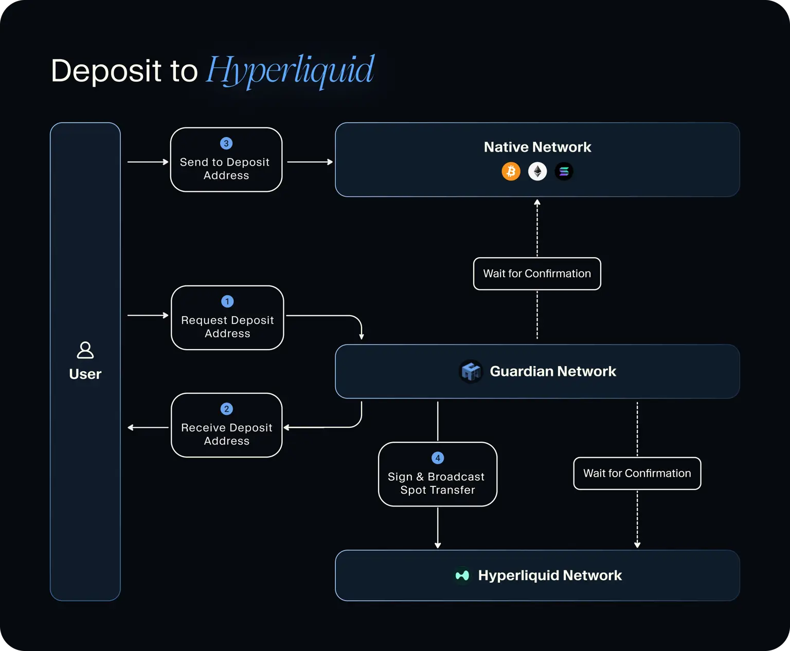 Diagram of Hyperliquid Layer 1 blockchain architecture with on-chain order book and HyperCore engine for decentralized perpetual trading