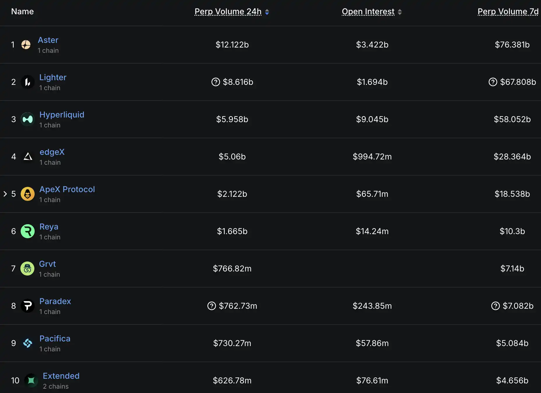 2025 tier list graphic ranking top Hyperliquid-style Perp DEXes for low-latency trading: S-tier Hyperliquid, Aster DEX, Lighter XYZ, edgeX, ApeX Protocol