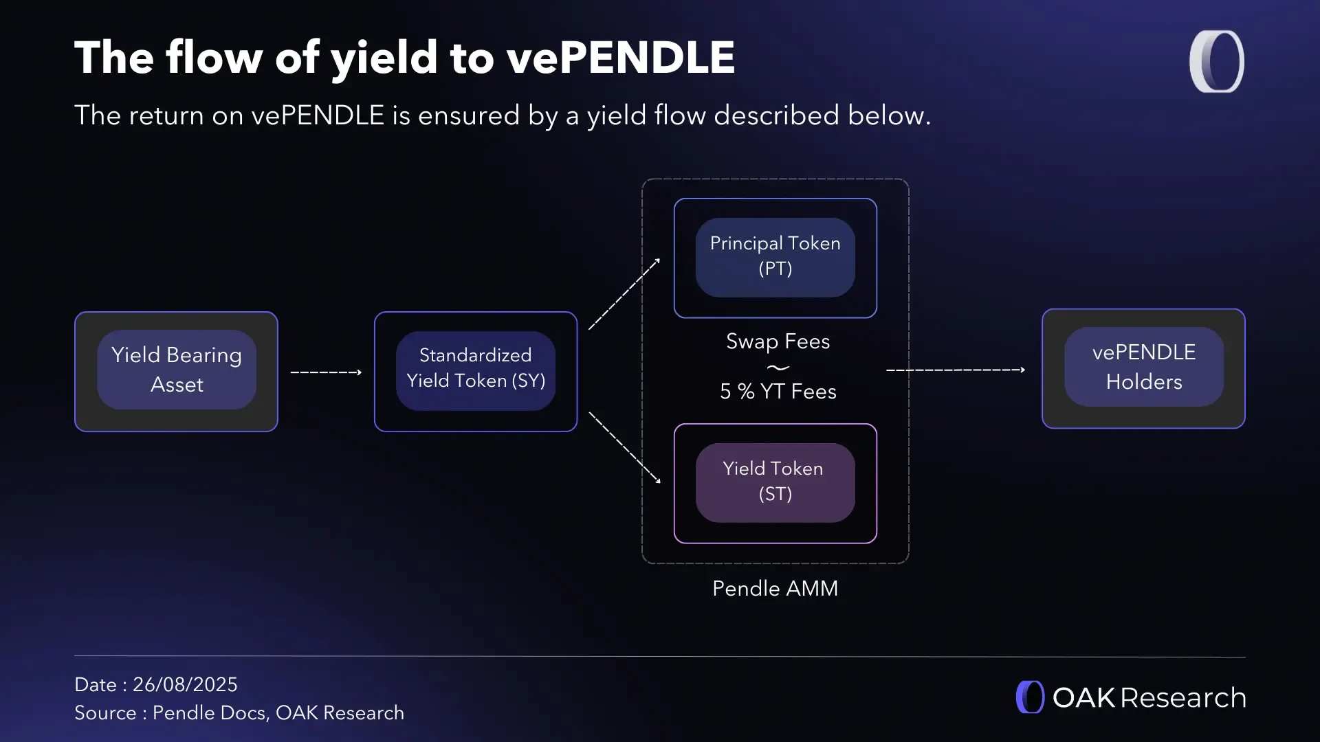 Boros Yield Units Pendle interface