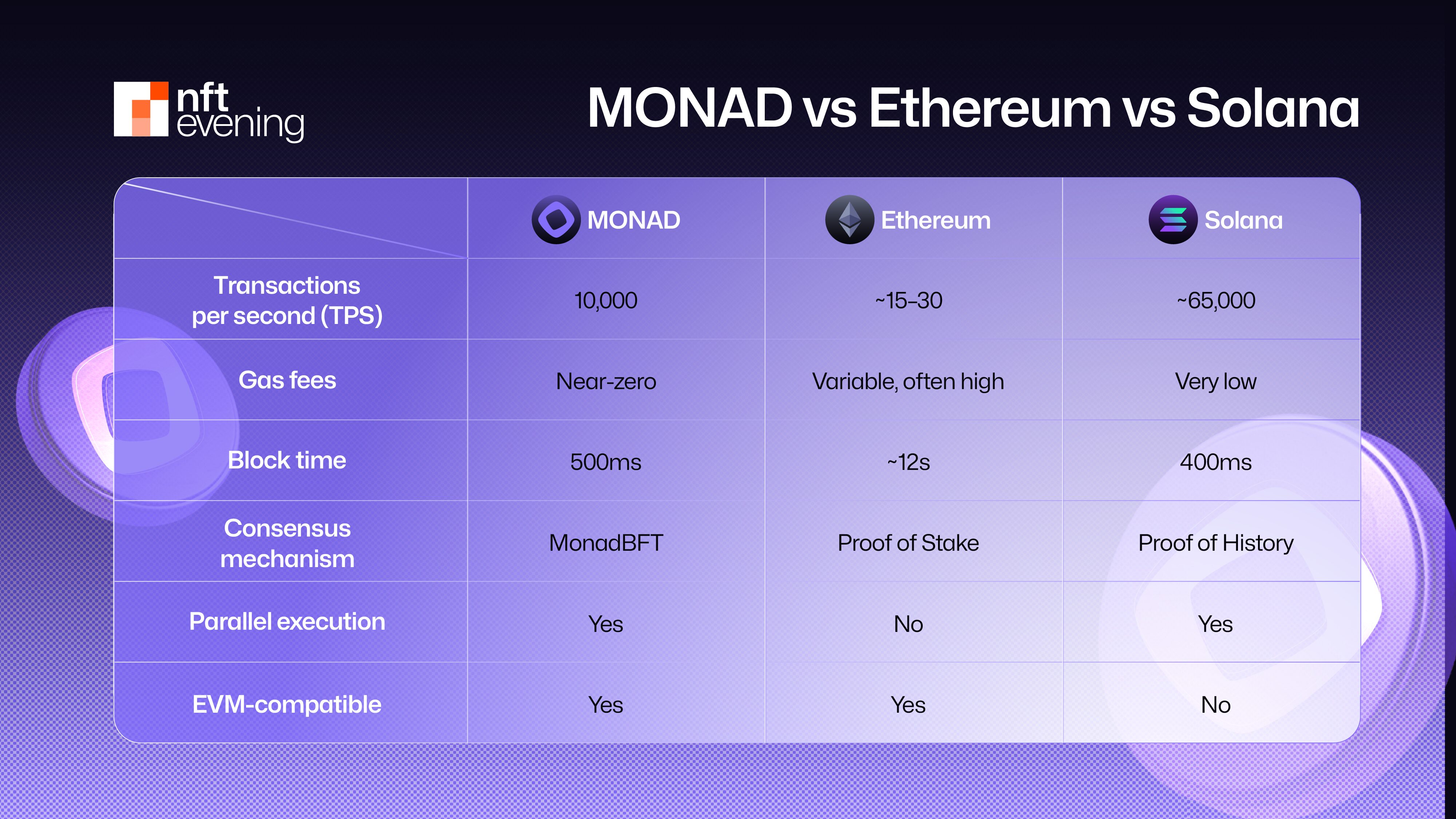 Visual comparison of sub-second blockchain finality speeds between Aptos and Solana, highlighting rapid transaction confirmation for decentralized exchanges.