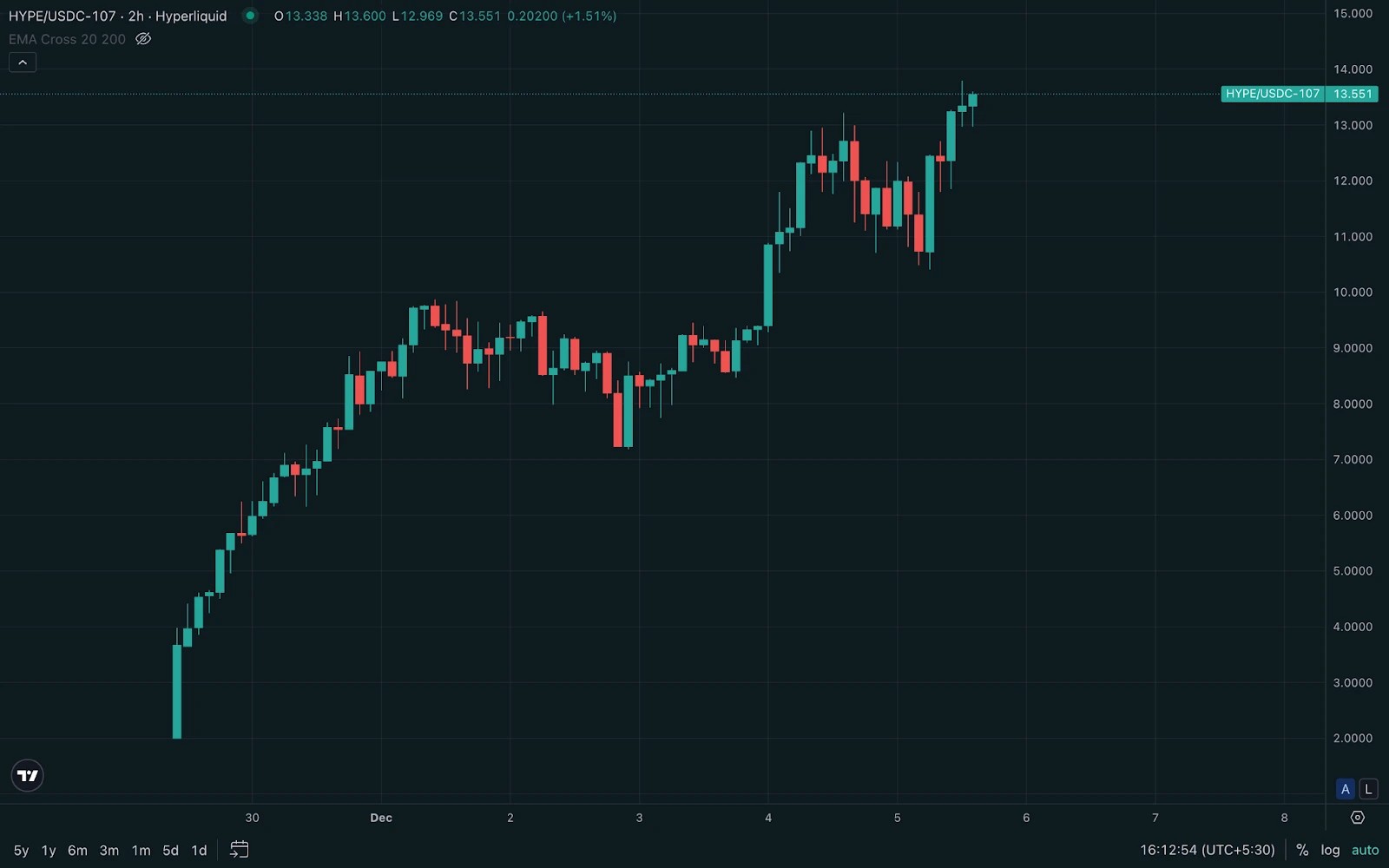 Hyperliquid HLP vault liquidity chart