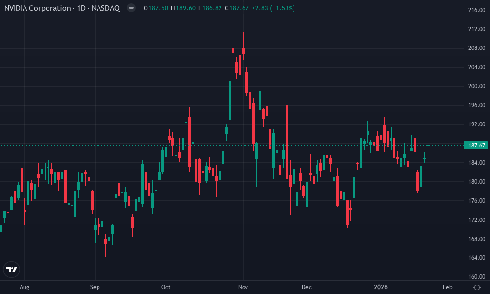 NVIDIA Corporation Technical Chart by Market Analyst